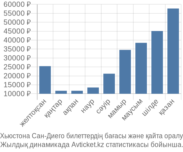 Хьюстона Сан-Диего авиабилет бағасы