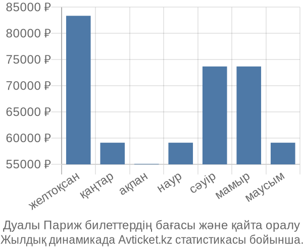 Дуалы Париж авиабилет бағасы