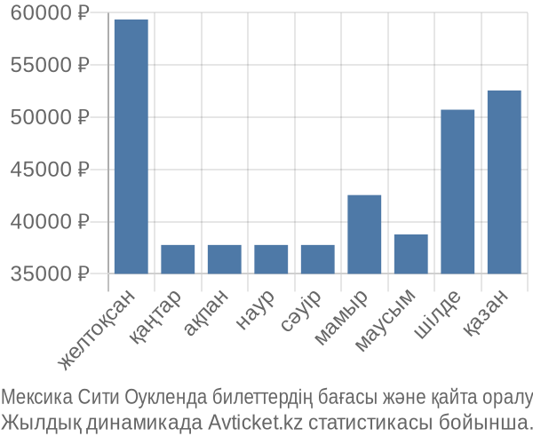 Мексика Сити Оукленда авиабилет бағасы