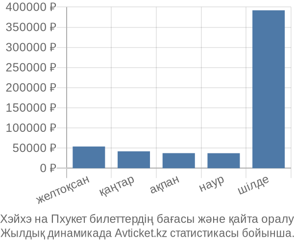 Хэйхэ на Пхукет авиабилет бағасы