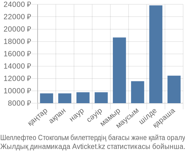 Шеллефтео Стокгольм авиабилет бағасы