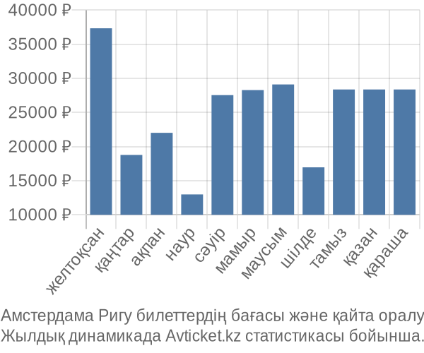 Амстердама Ригу авиабилет бағасы