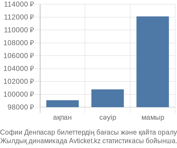 Софии Денпасар авиабилет бағасы