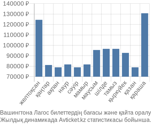 Вашингтона Лагос авиабилет бағасы