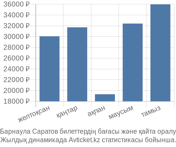 Барнаула Саратов авиабилет бағасы