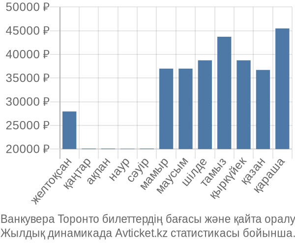 Ванкувера Торонто авиабилет бағасы