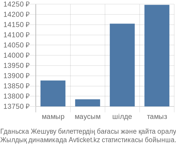 Гданьска Жешуву авиабилет бағасы