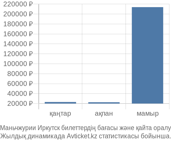 Маньчжурии Иркутск авиабилет бағасы