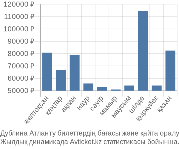 Дублина Атланту авиабилет бағасы