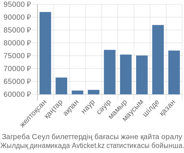 Загреба Сеул авиабилет бағасы