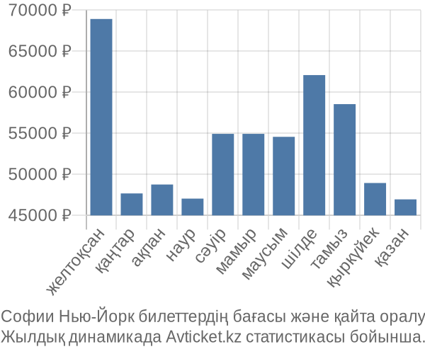 Софии Нью-Йорк авиабилет бағасы