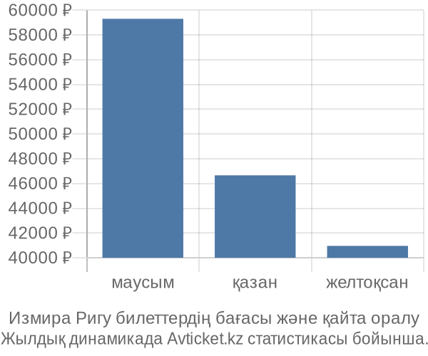 Измира Ригу авиабилет бағасы