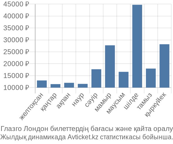 Глазго Лондон авиабилет бағасы