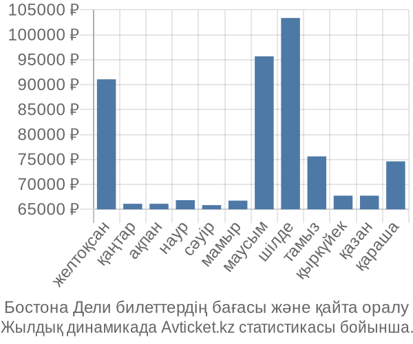 Бостона Дели авиабилет бағасы