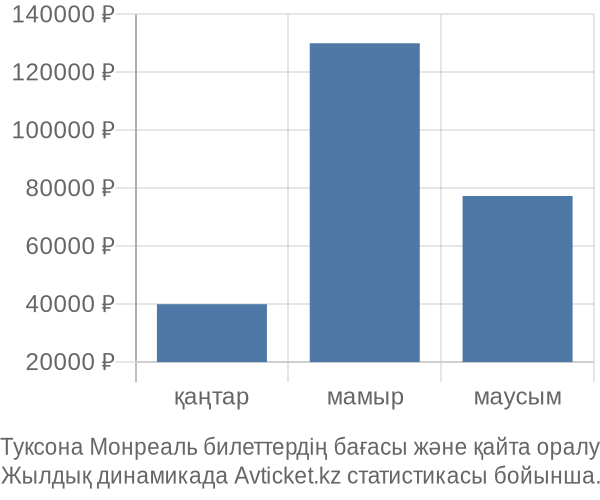 Туксона Монреаль авиабилет бағасы