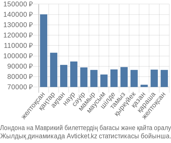 Лондона на Маврикий авиабилет бағасы