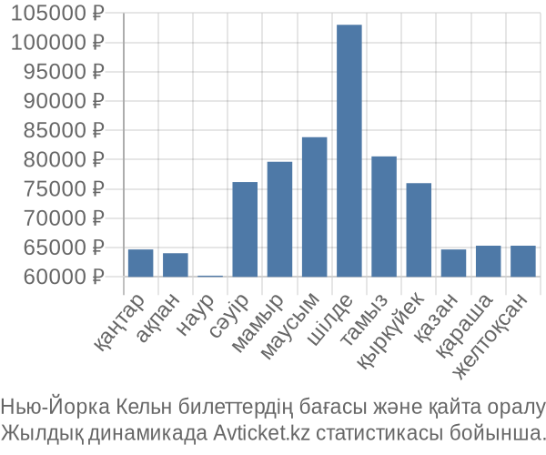 Нью-Йорка Кельн авиабилет бағасы