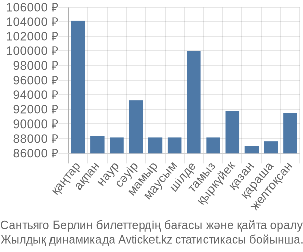 Сантьяго Берлин авиабилет бағасы