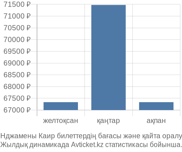 Нджамены Каир авиабилет бағасының өзгеру графигі Нджамены Каир авиабилет бағасы