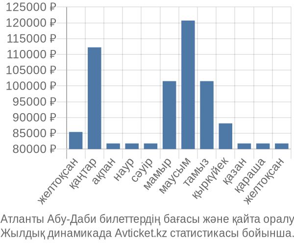 Атланты Абу-Даби авиабилет бағасы