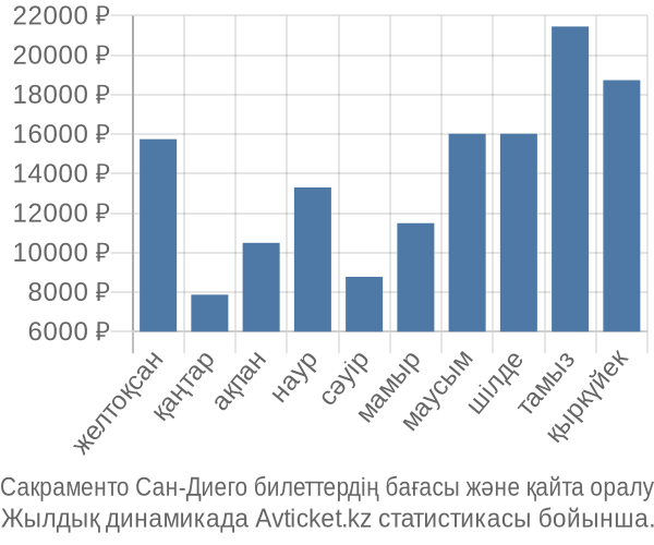 Сакраменто Сан-Диего авиабилет бағасы