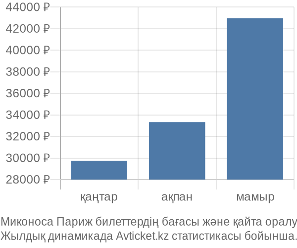 Миконоса Париж авиабилет бағасының өзгеру графигі Миконоса Париж авиабилет бағасы
