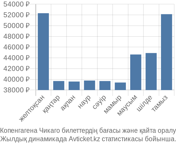 Копенгагена Чикаго авиабилет бағасы