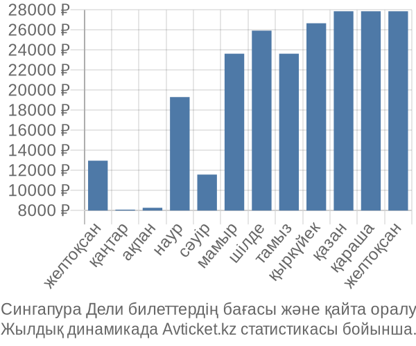 Сингапура Дели авиабилет бағасы