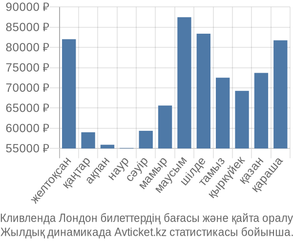 Кливленда Лондон авиабилет бағасы