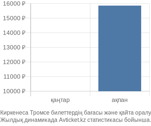 Киркенеса Тромсе авиабилет бағасы