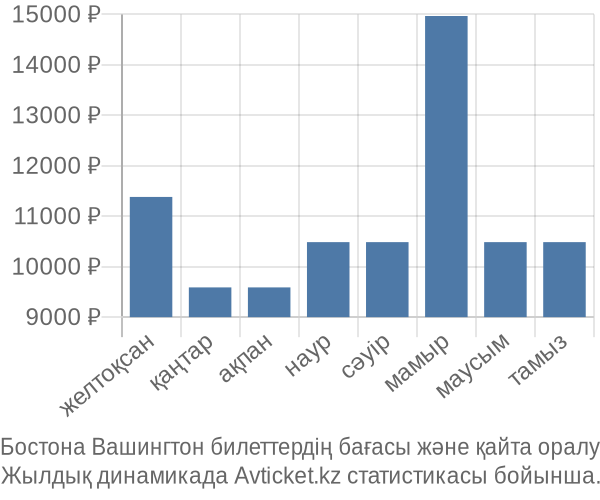 Бостона Вашингтон авиабилет бағасы