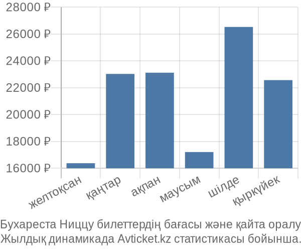 Бухареста Ниццу авиабилет бағасы