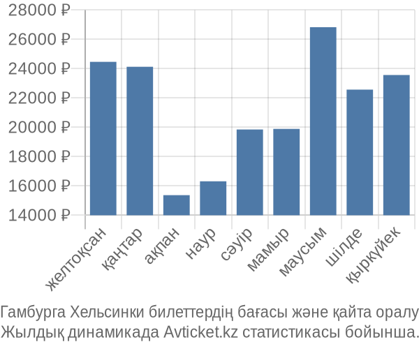 Гамбурга Хельсинки авиабилет бағасы