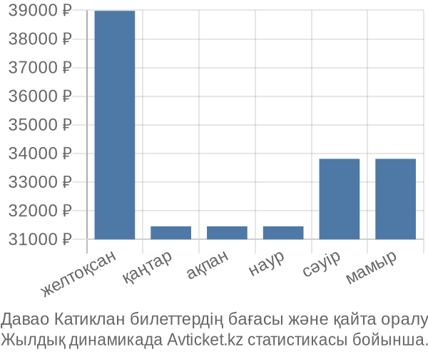 Давао Катиклан авиабилет бағасы