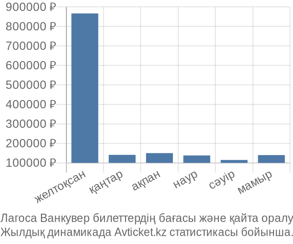 Лагоса Ванкувер авиабилет бағасы