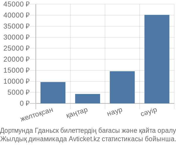 Дортмунда Гданьск авиабилет бағасы