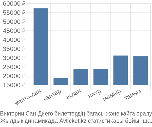 Виктории Сан-Диего авиабилет бағасы