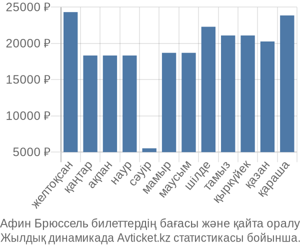 Афин Брюссель авиабилет бағасы