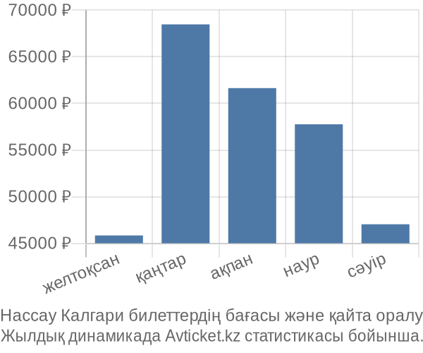 Нассау Калгари авиабилет бағасы