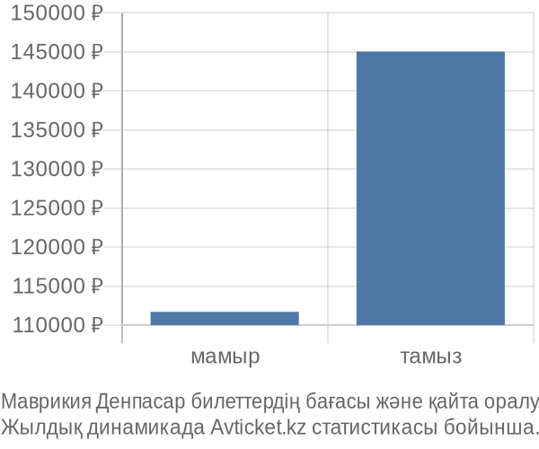 Маврикия Денпасар авиабилет бағасы