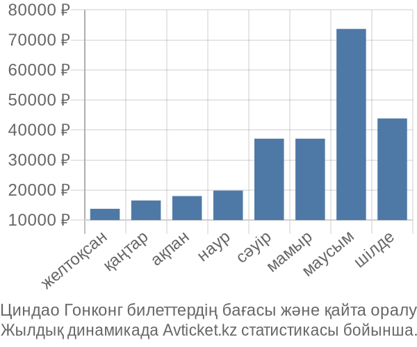 Циндао Гонконг авиабилет бағасы