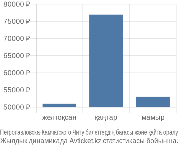 Петропавловска-Камчатского Читу авиабилет бағасы