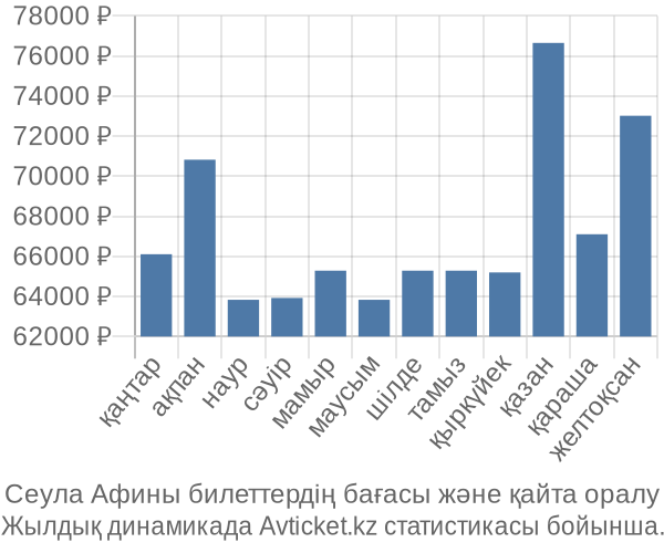 Сеула Афины авиабилет бағасы