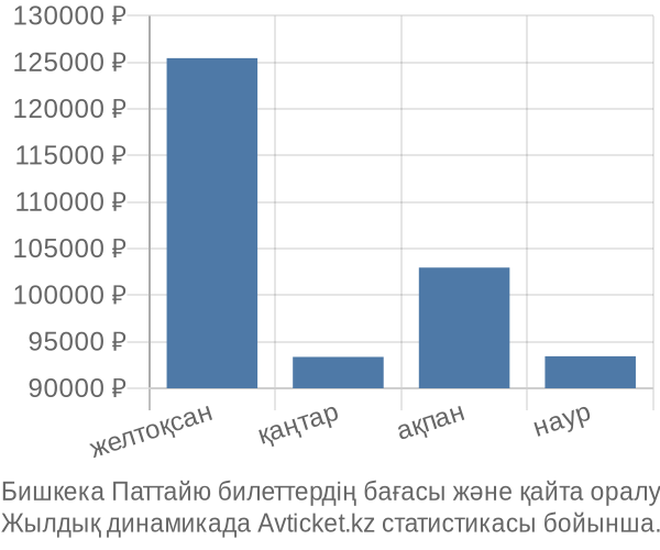 Бишкека Паттайю авиабилет бағасы