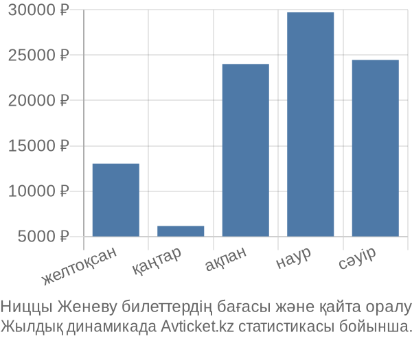 Ниццы Женеву авиабилет бағасы