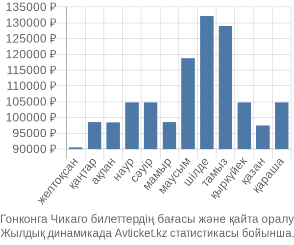 Гонконга Чикаго авиабилет бағасы