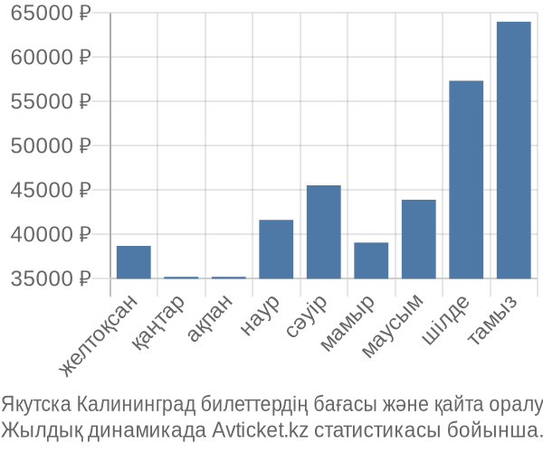 Якутска Калининград авиабилет бағасы
