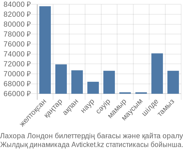 Лахора Лондон авиабилет бағасы