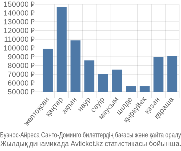 Буэнос-Айреса Санто-Доминго авиабилет бағасы