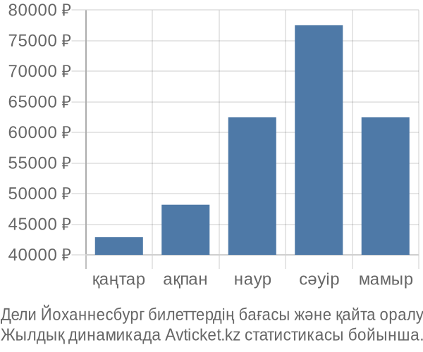 Дели Йоханнесбург авиабилет бағасы